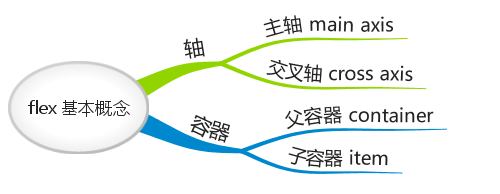 Flex基本概念