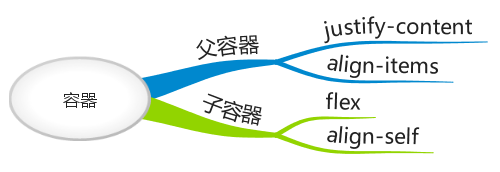Flex容器