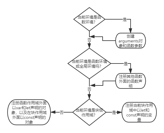 过程