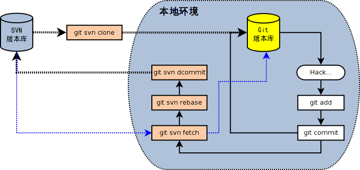 SVN-Git