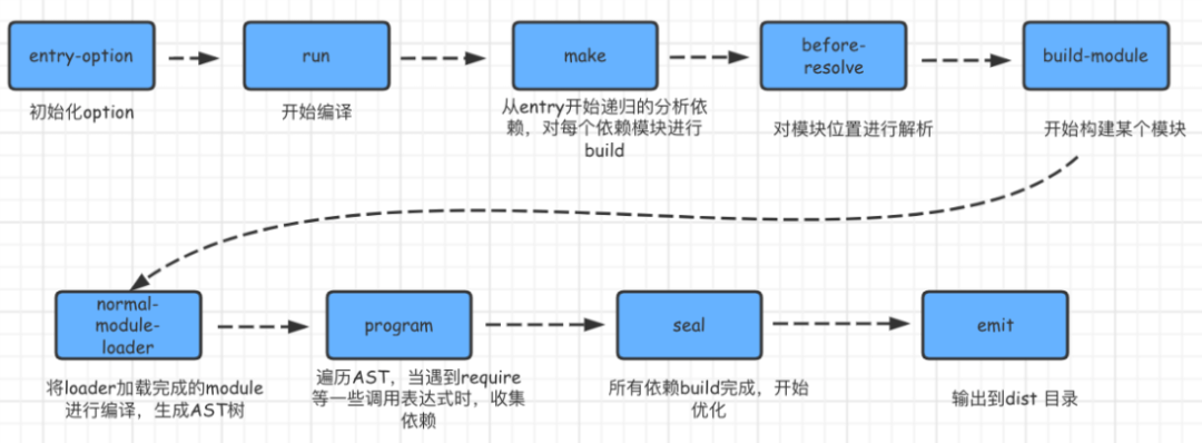 Webpack打包流程