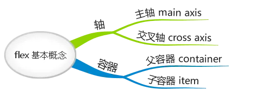 Flex基本概念