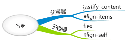 Flex容器